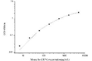 Typical standard curve (CRP ELISA Kit)