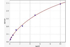 Typical standard curve (GRK2 ELISA Kit)