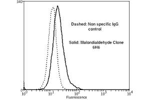 Flow Cytometry analysis using Mouse Anti-Malondialdehyde Monoclonal Antibody, Clone 6H6 . (Malondialdehyde antibody  (FITC))