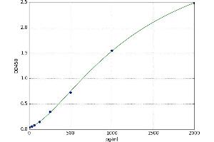 A typical standard curve (BDNF ELISA Kit)