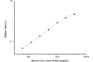 Typical standard curve (C5A ELISA Kit)