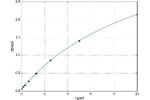 A typical standard curve (RAPGEF4 ELISA Kit)