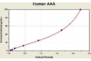 Diagramm of the ELISA kit to detect Human AAAwith the optical density on the x-axis and the concentration on the y-axis. (AAA ELISA Kit)