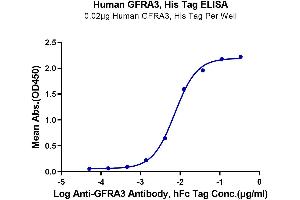 ELISA image for GDNF Family Receptor alpha 3 (GFRA3) (AA 32-382) protein (His tag) (ABIN7274742)