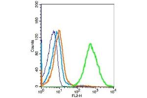 Flow Cytometry (FACS) image for anti-Toll-Like Receptor 6 (TLR6) (AA 301-400) antibody (ABIN749573)