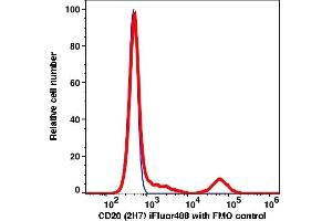 Flow Cytometry (FACS) image for anti-Membrane-Spanning 4-Domains, Subfamily A, Member 1 (MS4A1) antibody (iFluor™488) (ABIN7077024) (CD20 antibody  (iFluor™488))