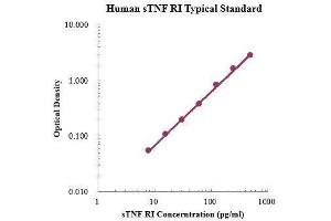 ELISA image for Tumor Necrosis Factor Receptor Superfamily, Member 1A (TNFRSF1A) ELISA Kit (ABIN3198617) (TNFRSF1A ELISA Kit)