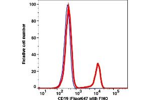 Flow Cytometry (FACS) image for anti-CD19 Molecule (CD19) antibody (iFluor™647) (ABIN7076970) (CD19 antibody  (iFluor™647))