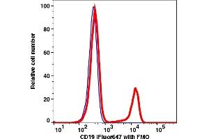 Flow Cytometry (FACS) image for anti-CD19 Molecule (CD19) antibody (iFluor™647) (ABIN7076970)