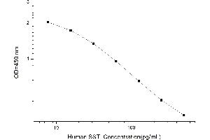 Typical standard curve (Somatostatin ELISA Kit)