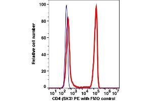 Flow Cytometry (FACS) image for anti-CD4 (CD4) antibody (PE) (ABIN7077193)