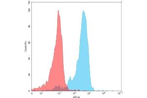 Flow cytometry analysis with 15 μg/mL Human CD70 Protein, mFc-His tag (ABIN6961112, ABIN7042253 and ABIN7042254) on Expi293 cells transfected with human CD27 (Blue histogram) or Expi293 transfected with irrelevant protein (Red histogram). (CD70 Protein (mFc-His Tag))