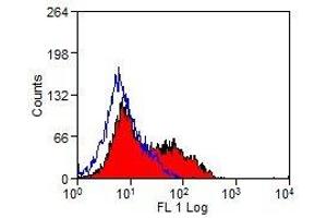 Flow Cytometry (FACS) image for anti-T-Cell Surface Glycoprotein CD1b3 antibody (PE) (ABIN2479018) (CD1b3 antibody  (PE))