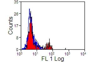 Flow Cytometry (FACS) image for anti-Sialic Acid Binding Ig-Like Lectin 10 (SIGLEC10) antibody (PE) (ABIN2476478) (SIGLEC10 antibody  (PE))