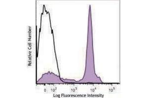 Flow Cytometry (FACS) image for anti-CD38 antibody (PerCP-Cy5.5) (ABIN2660102) (CD38 antibody  (PerCP-Cy5.5))