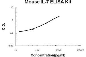 Mouse IL-7 Accusignal ELISA Kit Mouse IL-7 AccuSignal ELISA Kit standard curve. (IL-7 ELISA Kit)