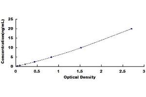 Typical standard curve (alpha Fetoprotein ELISA Kit)