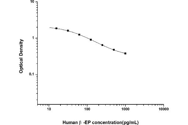 beta Endorphin ELISA Kit