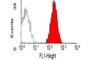 Flow Cytometry (FACS) image for anti-Integrin alpha 2 (ITGA2) antibody (ABIN2480693) (ITGA2 antibody)