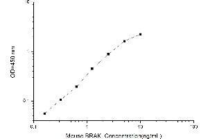 Typical standard curve (CXCL14 ELISA Kit)