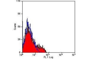 Flow Cytometry (FACS) image for anti-Chemokine (C-C Motif) Receptor 5 (CCR5) antibody (ABIN2478977) (CCR5 antibody)