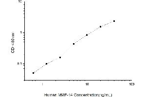 Typical standard curve (MMP14 ELISA Kit)