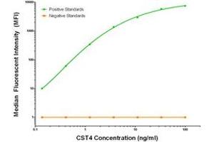 Luminex Assay (LMNX) image for anti-Cystatin S (CST4) antibody (ABIN2719024) (CST4 antibody)