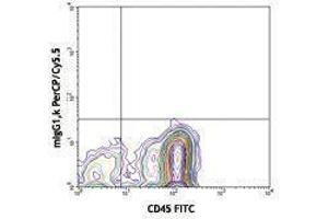 Flow Cytometry (FACS) image for anti-CD34 (CD34) antibody (PerCP-Cy5.5) (ABIN2660361) (CD34 抗体  (PerCP-Cy5.5))