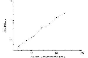 Typical standard curve (HDL ELISA Kit)