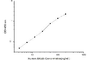 Typical standard curve (AAHA ELISA Kit)