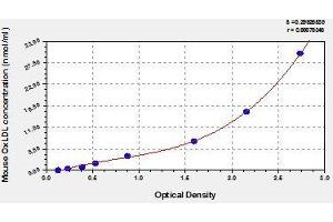 Typical standard curve (OxLDL ELISA Kit)