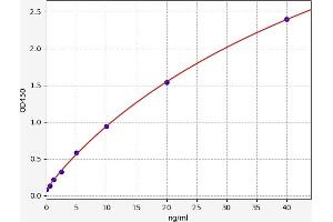 Typical standard curve (PCOLCE ELISA Kit)