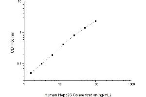 Typical standard curve (Hepcidin 25 ELISA Kit)