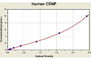 Diagramm of the ELISA kit to detect Human CDNFwith the optical density on the x-axis and the concentration on the y-axis. (CDNF ELISA Kit)