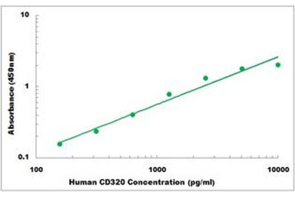 CD320 ELISA Kit