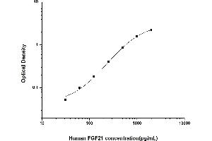 Typical standard curve (FGF21 ELISA Kit)