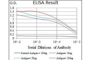 ELISA image for anti-CD59 (CD59) (AA 31-111) antibody (ABIN1098134)