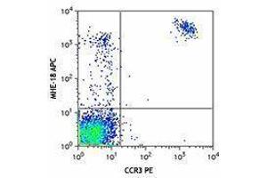 Flow Cytometry (FACS) image for Mouse anti-Human IgE antibody (APC) (ABIN2667008) (Mouse anti-Human IgE Antibody (APC))