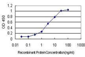 Detection limit for recombinant GST tagged PLAUR is approximately 0. (PLAUR antibody  (AA 25-134))