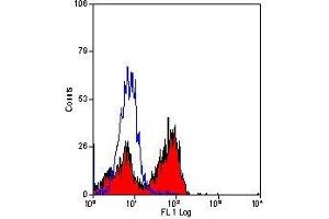 Flow Cytometry (FACS) image for anti-Natural Killer Cell Receptor 2B4 (CD244) antibody (ABIN2479426) (2B4 antibody)