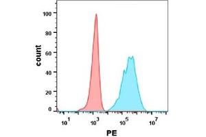 Flow cytometry analysis with Anti-OX40  (DM116) on Expi293 cells transfected with human OX40 (Blue histogram) or Expi293 transfected with irrelevant protein(Red histogram). (TNFRSF4 antibody  (AA 29-216))