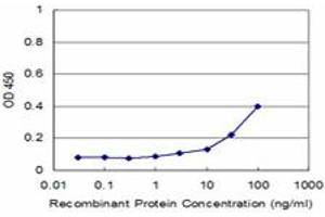 Detection limit for recombinant GST tagged PRG4 is approximately 3ng/ml as a capture antibody. (Proteoglycan 4 antibody  (AA 1305-1404))