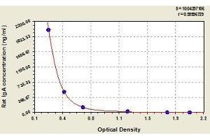 Typical standard curve (IgA ELISA Kit)