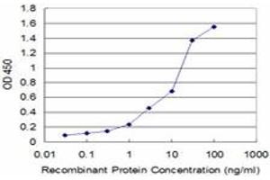 ELISA image for anti-Glutathione S-Transferase omega 1 (GSTO1) (AA 121-210) antibody (ABIN961227) (GSTO1 antibody  (AA 121-210))