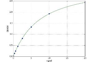 A typical standard curve (PARM1 ELISA Kit)