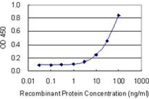 Detection limit for recombinant GST tagged DACT1 is 1 ng/ml as a capture antibody. (DACT1 antibody  (AA 738-836))