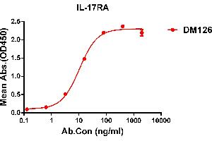 ELISA plate pre-coated by 1 μg/mL (100 μL/well) Human IL-17RA protein, His tagged protein ABIN6961154, ABIN7042337 and ABIN7042338 can bind Rabbit anti-IL-17RA monoclonal antibody  (clone: DM126) in a linear range of 0. (IL17RA antibody  (AA 33-320))