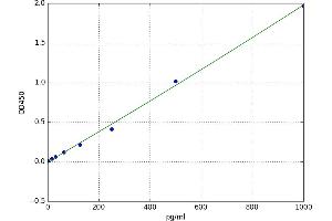 A typical standard curve (IL-3 ELISA Kit)