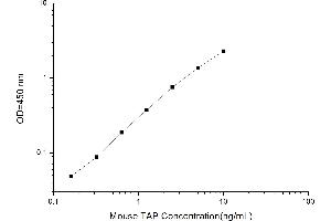 Typical standard curve (Trypsinogen Activation Peptide ELISA Kit)