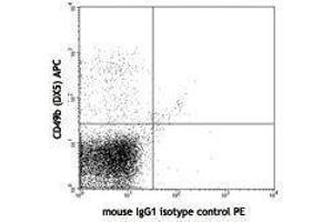 Flow Cytometry (FACS) image for anti-Natural Killer Cell Receptor 2B4 (CD244) antibody (PE) (ABIN2663210) (2B4 antibody  (PE))